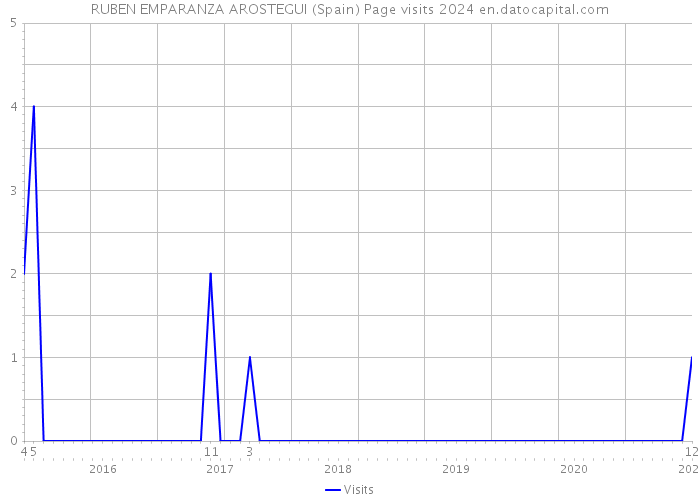 RUBEN EMPARANZA AROSTEGUI (Spain) Page visits 2024 