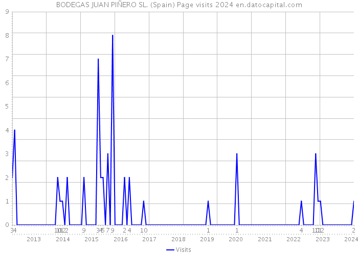 BODEGAS JUAN PIÑERO SL. (Spain) Page visits 2024 