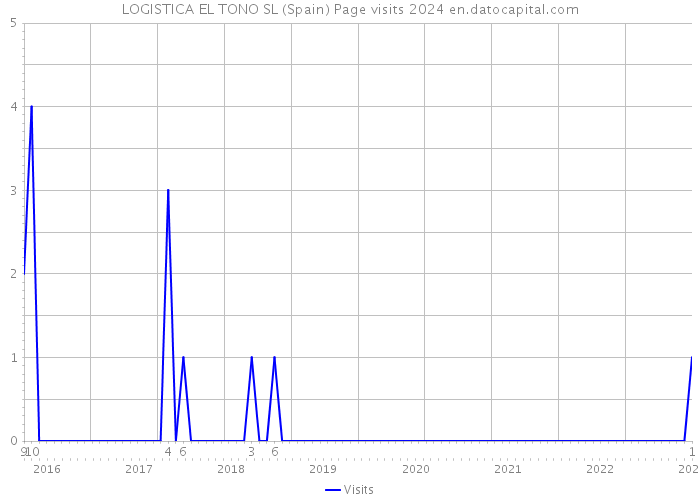 LOGISTICA EL TONO SL (Spain) Page visits 2024 