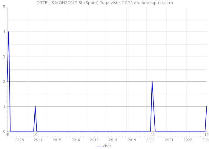 ORTELLS MONZONIS SL (Spain) Page visits 2024 