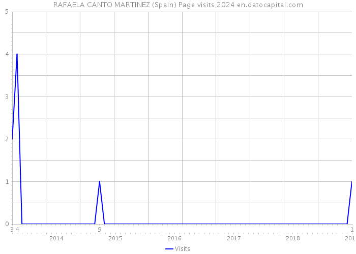 RAFAELA CANTO MARTINEZ (Spain) Page visits 2024 