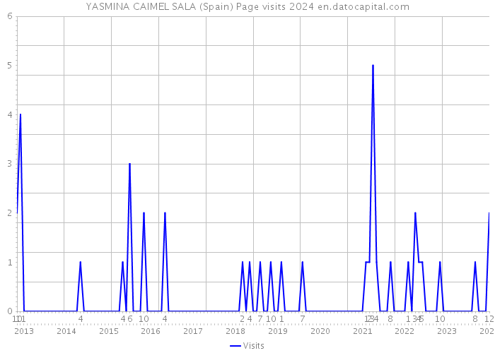 YASMINA CAIMEL SALA (Spain) Page visits 2024 
