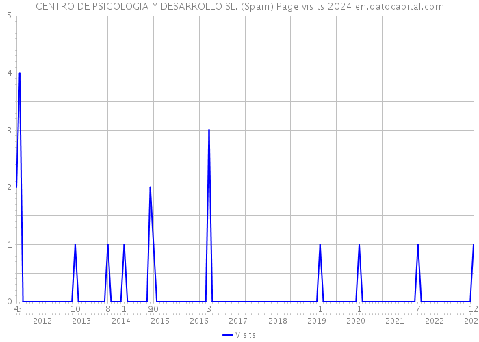 CENTRO DE PSICOLOGIA Y DESARROLLO SL. (Spain) Page visits 2024 