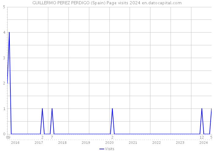 GUILLERMO PEREZ PERDIGO (Spain) Page visits 2024 
