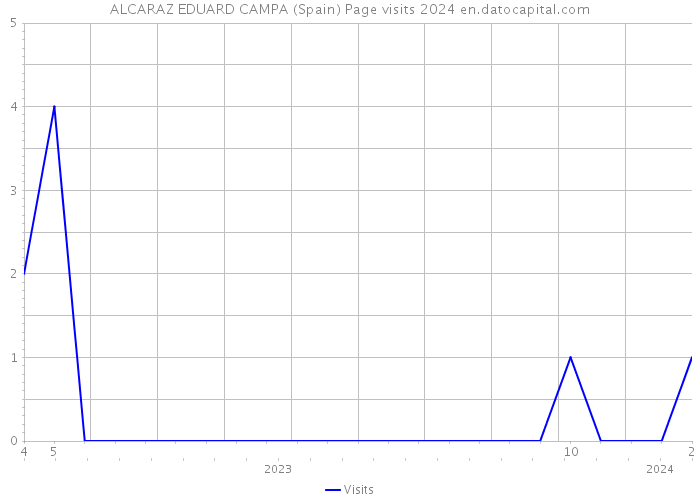 ALCARAZ EDUARD CAMPA (Spain) Page visits 2024 