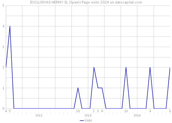 EXCLUSIVAS HERMY SL (Spain) Page visits 2024 