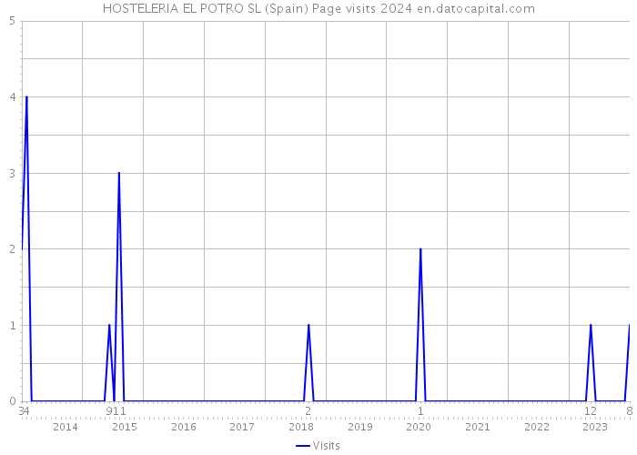 HOSTELERIA EL POTRO SL (Spain) Page visits 2024 