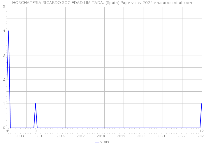 HORCHATERIA RICARDO SOCIEDAD LIMITADA. (Spain) Page visits 2024 