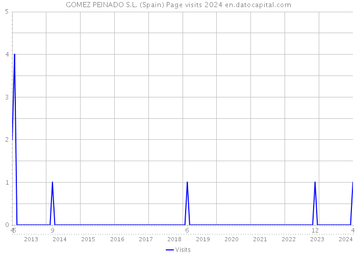 GOMEZ PEINADO S.L. (Spain) Page visits 2024 