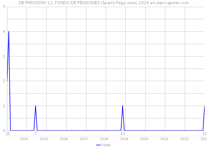 DB PREVISION 12, FONDO DE PENSIONES (Spain) Page visits 2024 