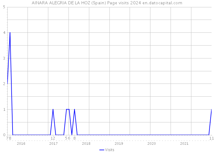 AINARA ALEGRIA DE LA HOZ (Spain) Page visits 2024 