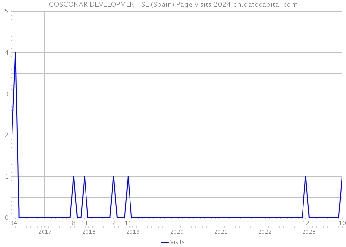 COSCONAR DEVELOPMENT SL (Spain) Page visits 2024 