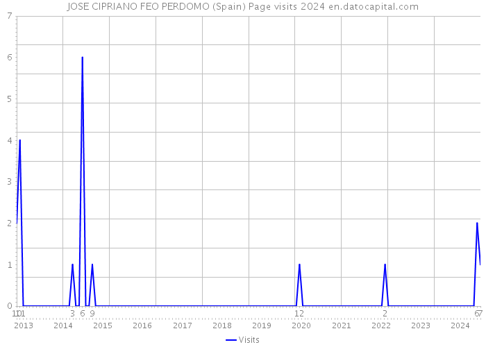 JOSE CIPRIANO FEO PERDOMO (Spain) Page visits 2024 