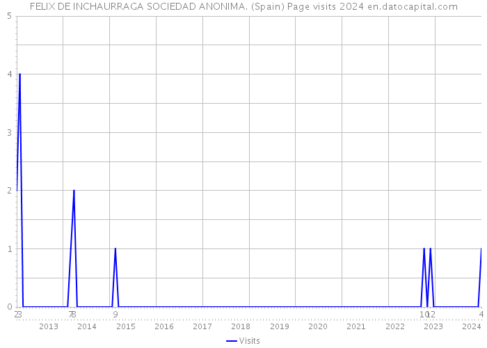 FELIX DE INCHAURRAGA SOCIEDAD ANONIMA. (Spain) Page visits 2024 