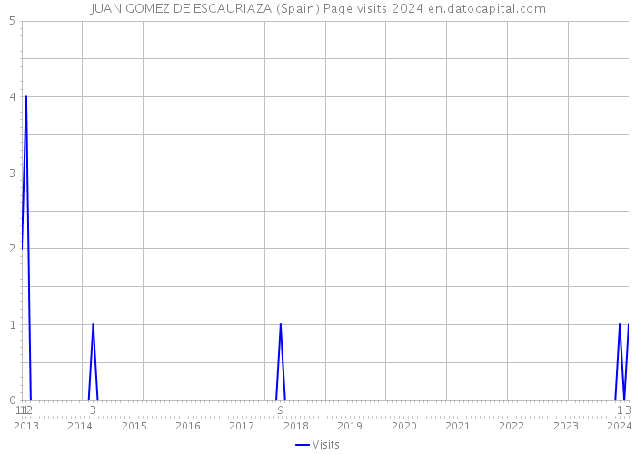 JUAN GOMEZ DE ESCAURIAZA (Spain) Page visits 2024 