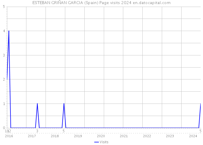ESTEBAN GRIÑAN GARCIA (Spain) Page visits 2024 