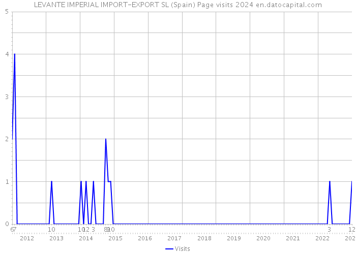 LEVANTE IMPERIAL IMPORT-EXPORT SL (Spain) Page visits 2024 