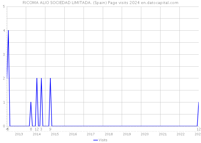 RICOMA ALIO SOCIEDAD LIMITADA. (Spain) Page visits 2024 