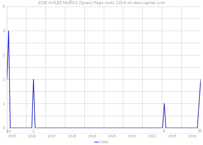 JOSE AVILES MUÑOZ (Spain) Page visits 2024 