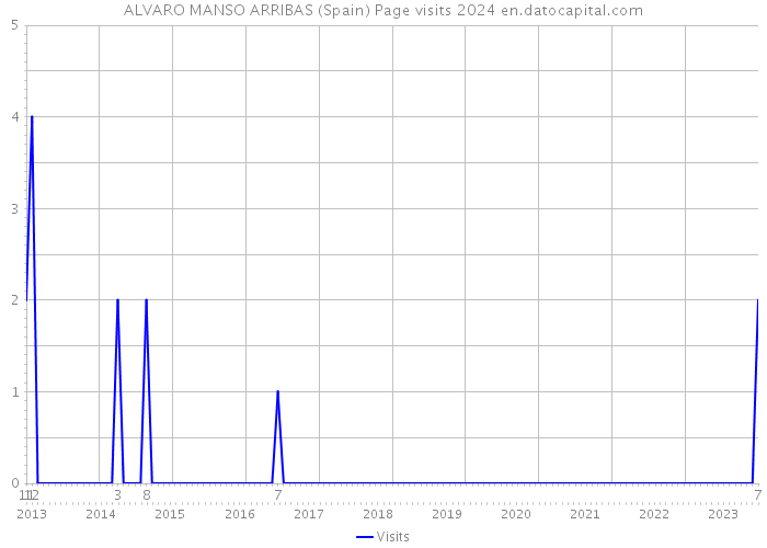 ALVARO MANSO ARRIBAS (Spain) Page visits 2024 
