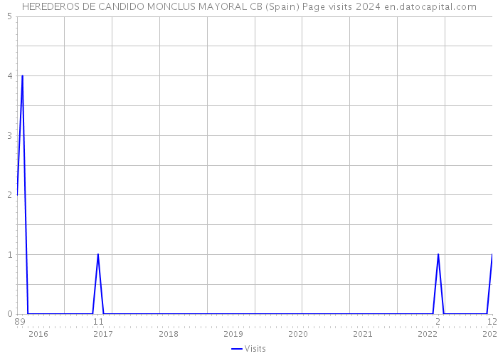 HEREDEROS DE CANDIDO MONCLUS MAYORAL CB (Spain) Page visits 2024 