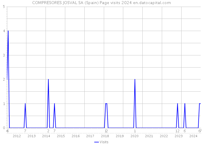 COMPRESORES JOSVAL SA (Spain) Page visits 2024 