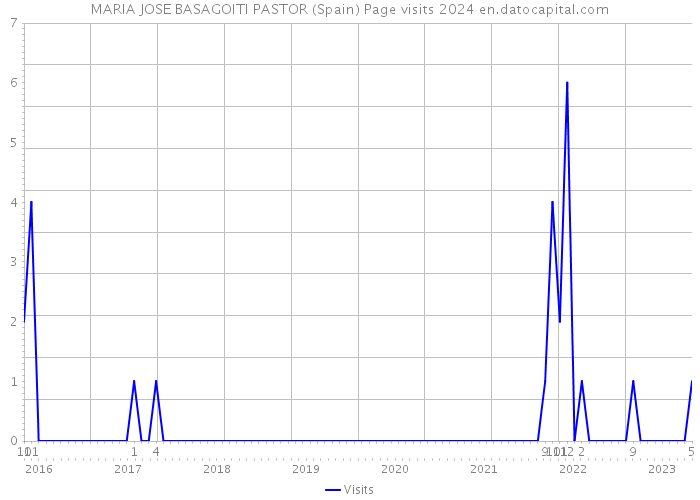 MARIA JOSE BASAGOITI PASTOR (Spain) Page visits 2024 