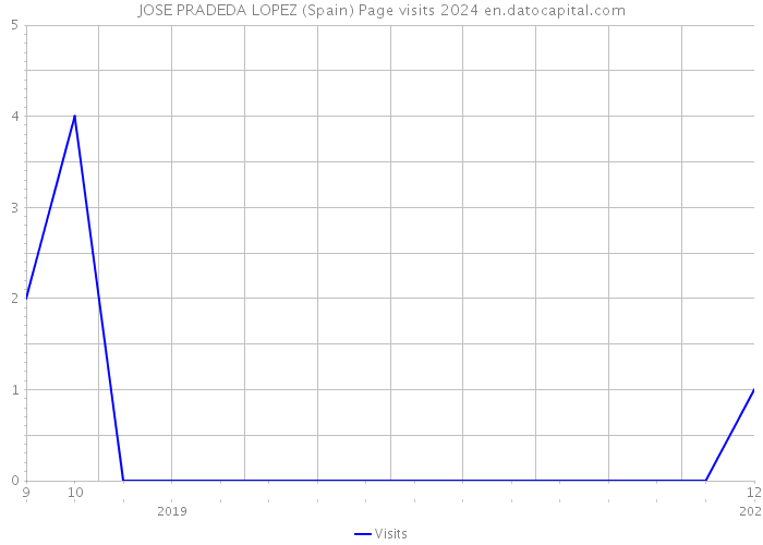 JOSE PRADEDA LOPEZ (Spain) Page visits 2024 