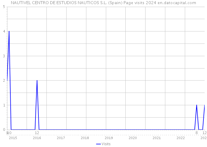 NAUTIVEL CENTRO DE ESTUDIOS NAUTICOS S.L. (Spain) Page visits 2024 