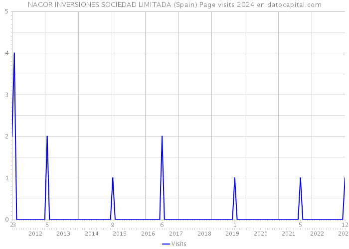 NAGOR INVERSIONES SOCIEDAD LIMITADA (Spain) Page visits 2024 
