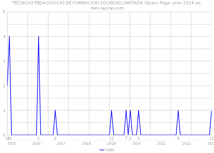 TECNICAS PEDAGOGICAS DE FORMACION SOCIEDAD LIMITADA (Spain) Page visits 2024 