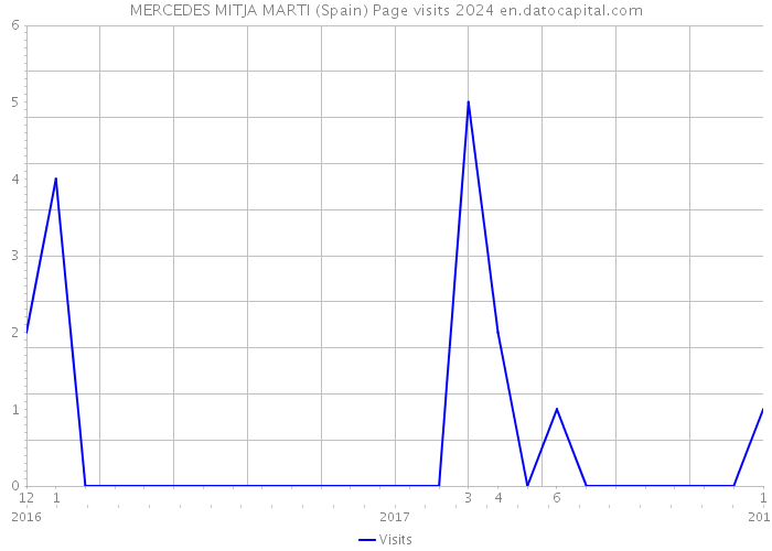MERCEDES MITJA MARTI (Spain) Page visits 2024 