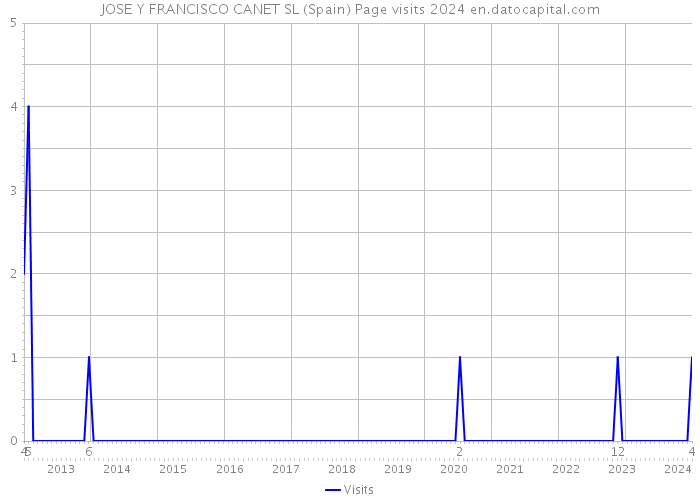 JOSE Y FRANCISCO CANET SL (Spain) Page visits 2024 