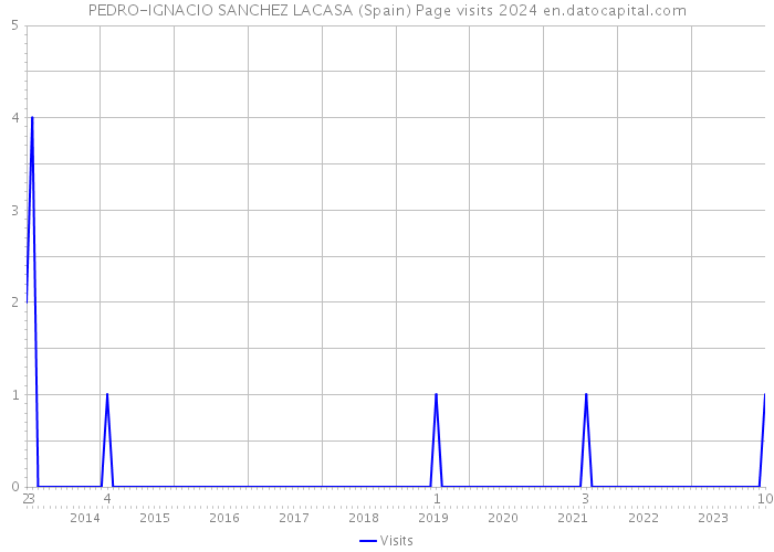 PEDRO-IGNACIO SANCHEZ LACASA (Spain) Page visits 2024 