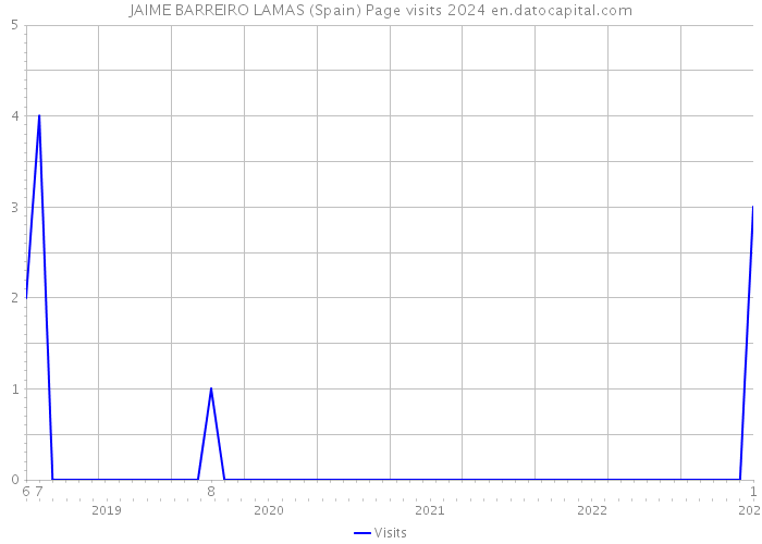 JAIME BARREIRO LAMAS (Spain) Page visits 2024 