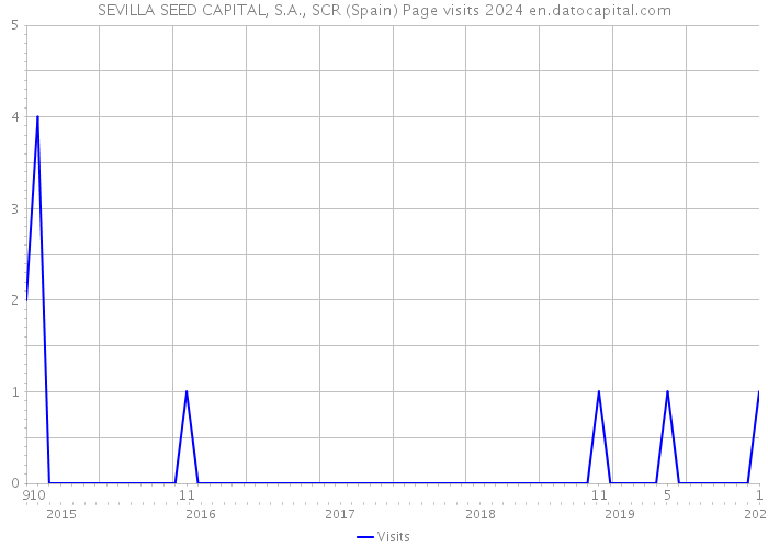 SEVILLA SEED CAPITAL, S.A., SCR (Spain) Page visits 2024 