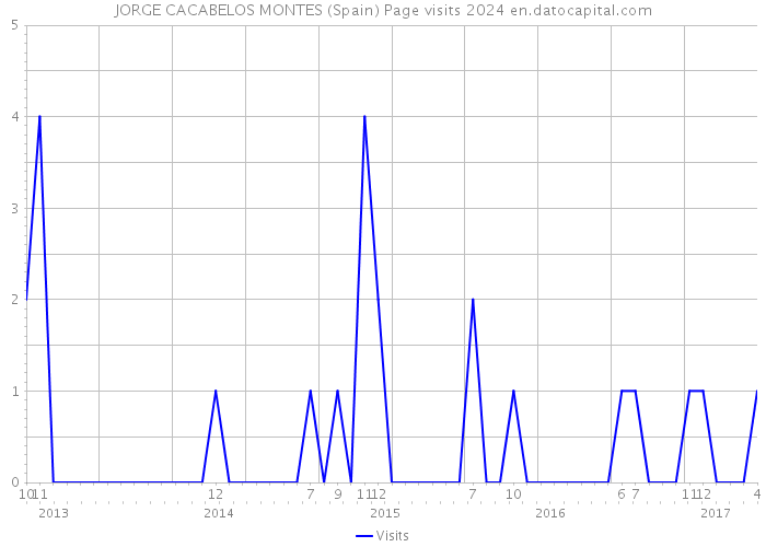 JORGE CACABELOS MONTES (Spain) Page visits 2024 