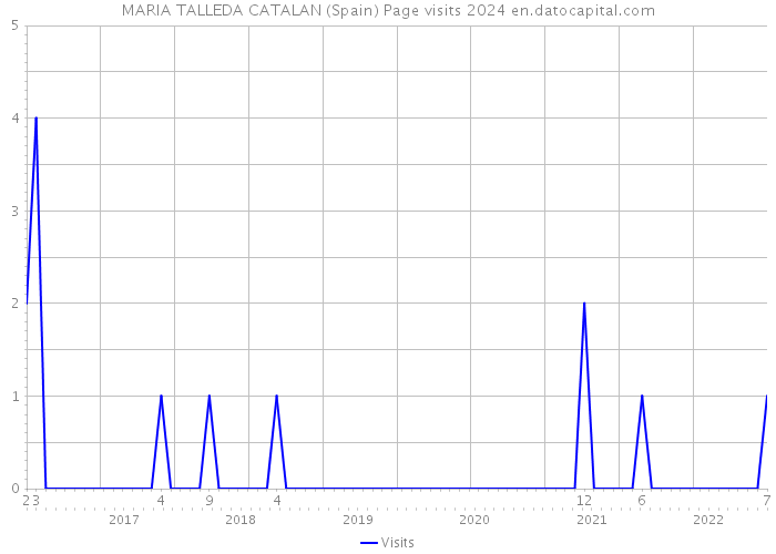 MARIA TALLEDA CATALAN (Spain) Page visits 2024 
