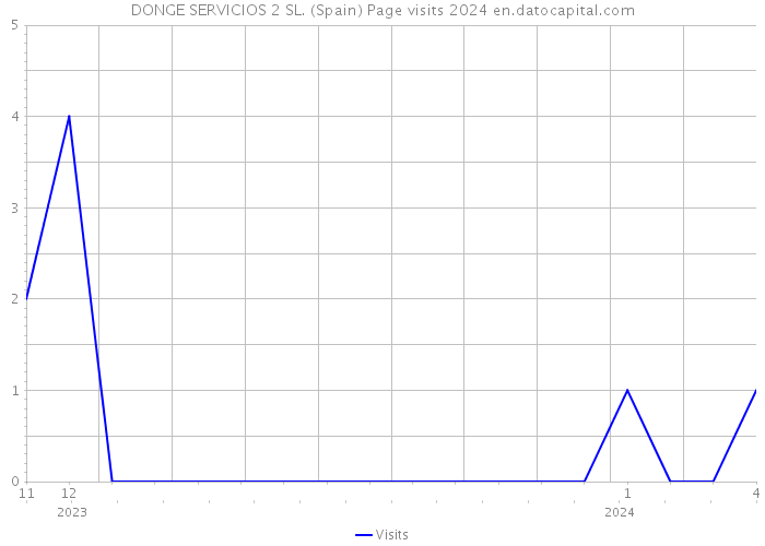 DONGE SERVICIOS 2 SL. (Spain) Page visits 2024 