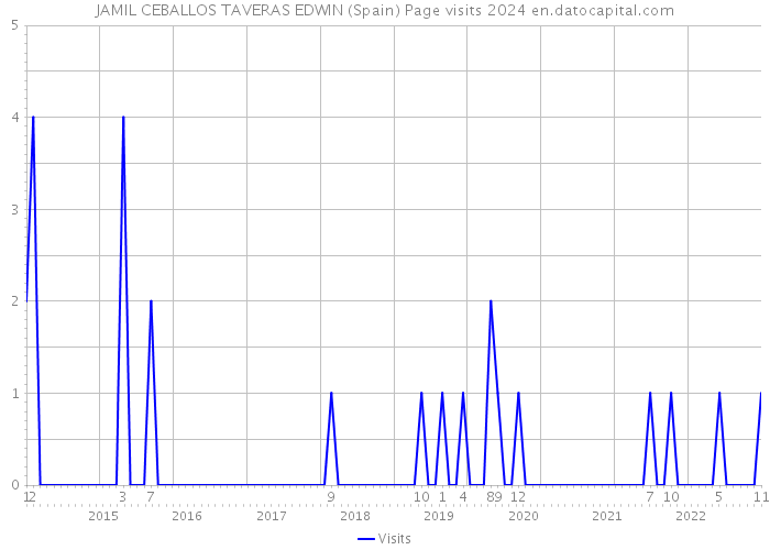 JAMIL CEBALLOS TAVERAS EDWIN (Spain) Page visits 2024 