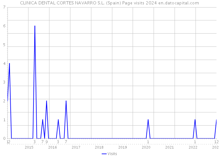 CLINICA DENTAL CORTES NAVARRO S.L. (Spain) Page visits 2024 
