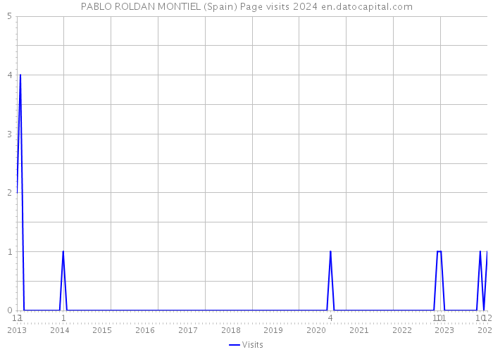 PABLO ROLDAN MONTIEL (Spain) Page visits 2024 