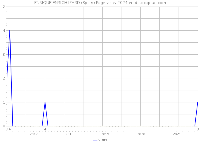 ENRIQUE ENRICH IZARD (Spain) Page visits 2024 