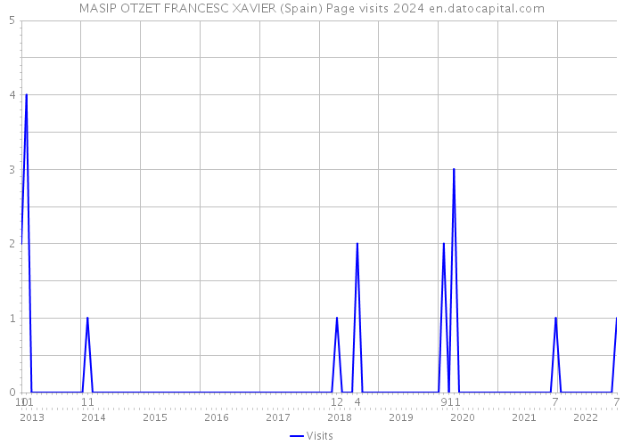 MASIP OTZET FRANCESC XAVIER (Spain) Page visits 2024 