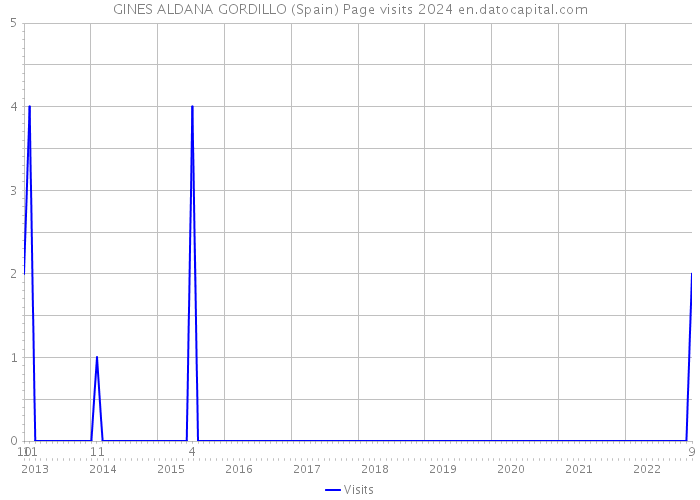 GINES ALDANA GORDILLO (Spain) Page visits 2024 