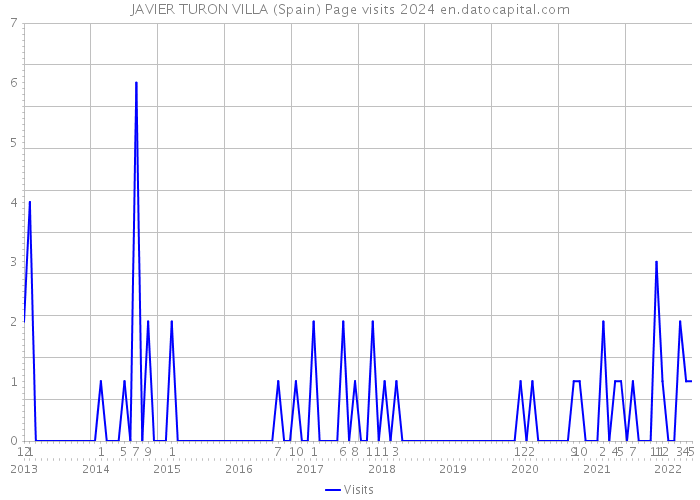 JAVIER TURON VILLA (Spain) Page visits 2024 