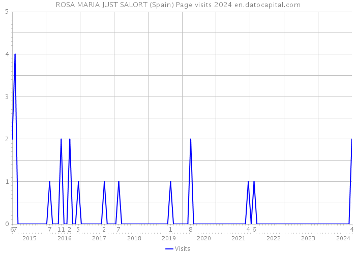 ROSA MARIA JUST SALORT (Spain) Page visits 2024 