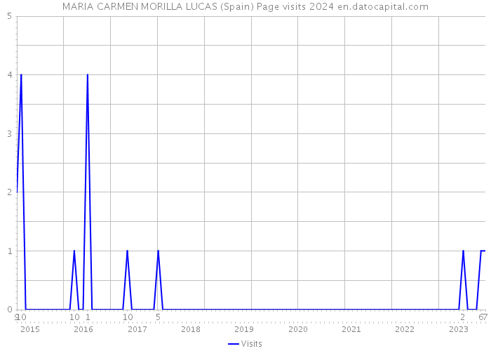 MARIA CARMEN MORILLA LUCAS (Spain) Page visits 2024 