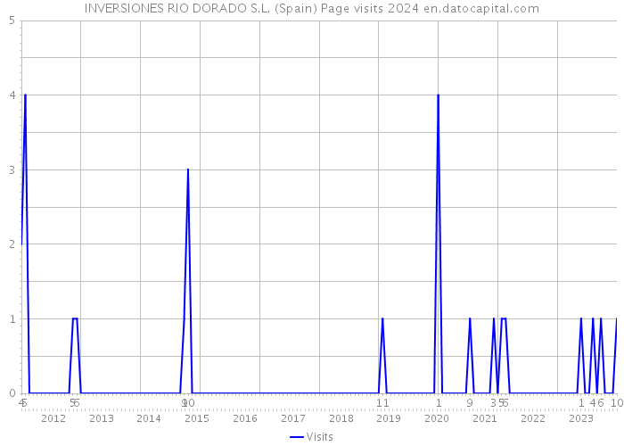 INVERSIONES RIO DORADO S.L. (Spain) Page visits 2024 