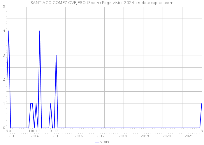 SANTIAGO GOMEZ OVEJERO (Spain) Page visits 2024 